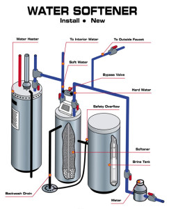 Water Softener-Water Heater C